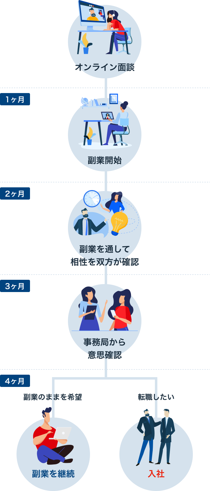 Flow 副業開始から転職までの流れ